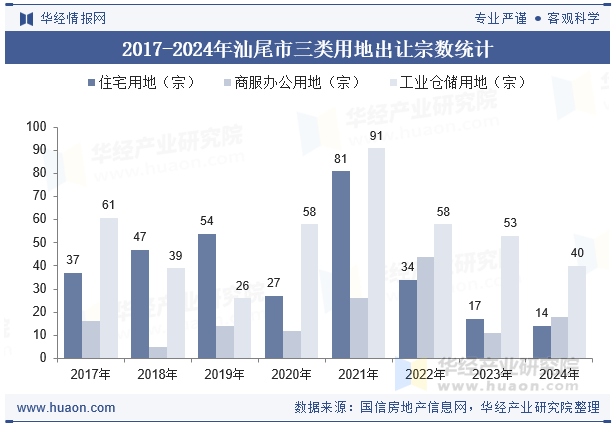 2017-2024年汕尾市三类用地出让宗数统计