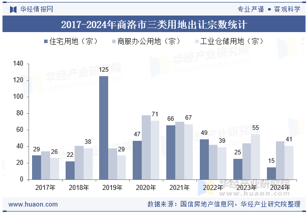 2017-2024年商洛市三类用地出让宗数统计
