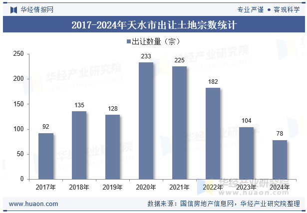 2017-2024年天水市出让土地宗数统计
