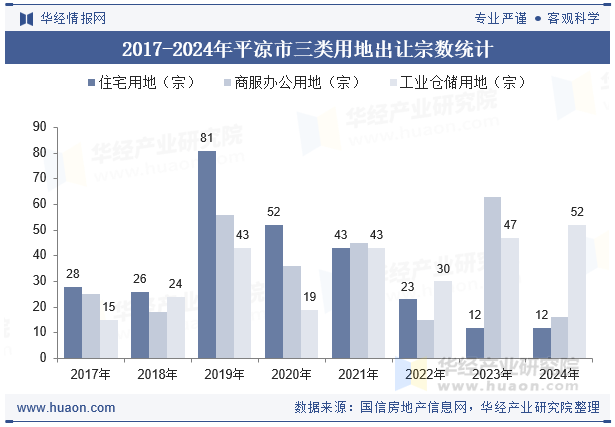2017-2024年平凉市三类用地出让宗数统计