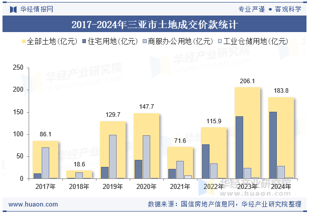 2017-2024年三亚市土地成交价款统计