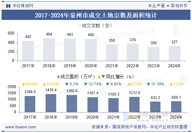 2017-2024年泉州市成交土地宗数及面积统计