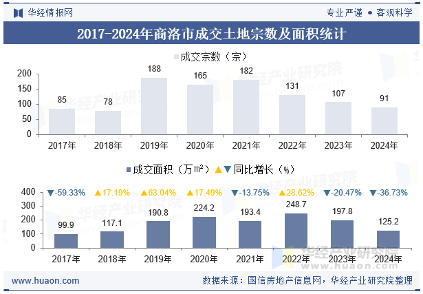 2017-2024年商洛市成交土地宗数及面积统计