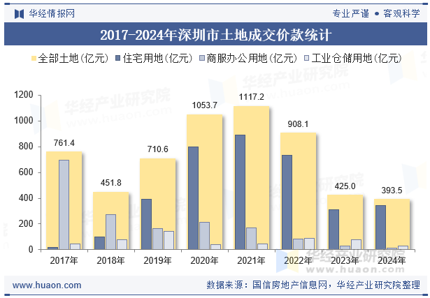 2017-2024年深圳市土地成交价款统计