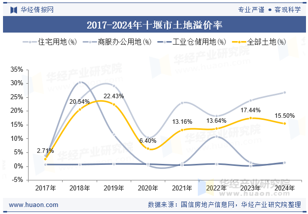 2017-2024年十堰市土地溢价率