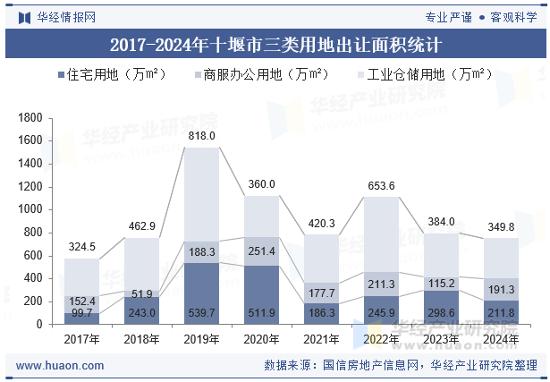 2017-2024年十堰市三类用地出让面积统计