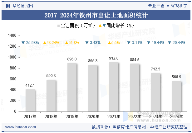 2017-2024年钦州市出让土地面积统计