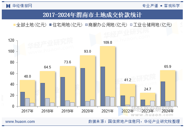 2017-2024年渭南市土地成交价款统计
