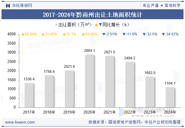 2017-2024年黔南州出让土地面积统计