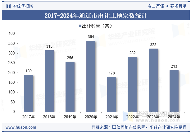 2017-2024年通辽市出让土地宗数统计