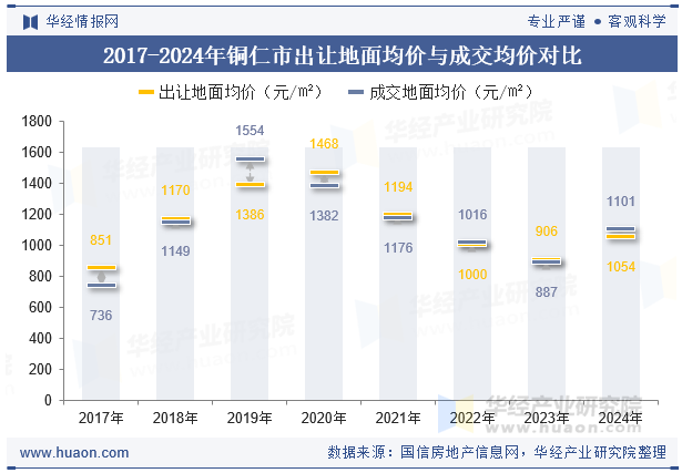 2017-2024年铜仁市出让地面均价与成交均价对比