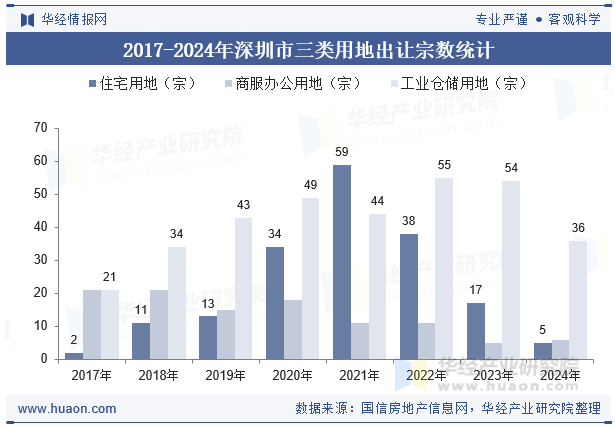 2017-2024年深圳市三类用地出让宗数统计