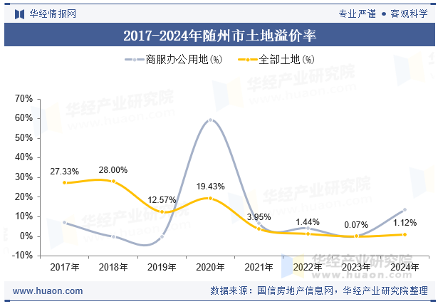 2017-2024年随州市土地溢价率