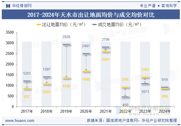 2017-2024年天水市出让地面均价与成交均价对比