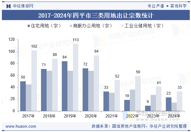 2017-2024年四平市三类用地出让宗数统计
