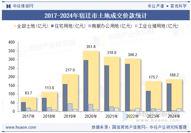 2017-2024年宿迁市土地成交价款统计