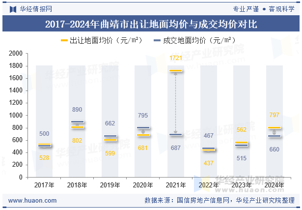 2017-2024年曲靖市出让地面均价与成交均价对比