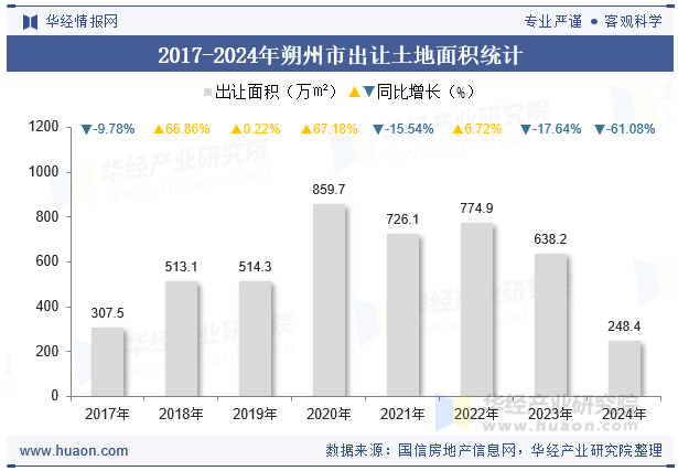 2017-2024年朔州市出让土地面积统计