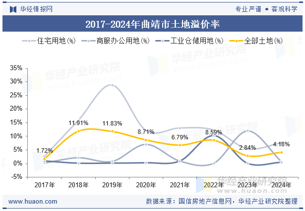 2017-2024年曲靖市土地溢价率