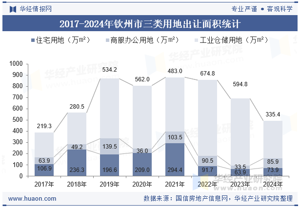 2017-2024年钦州市三类用地出让面积统计