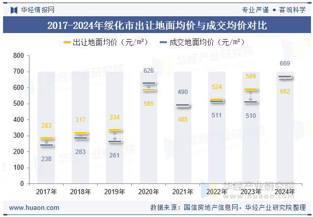 2017-2024年绥化市出让地面均价与成交均价对比