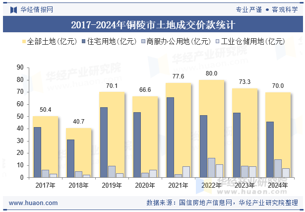 2017-2024年铜陵市土地成交价款统计