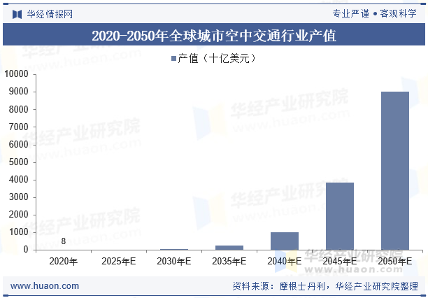 2020-2050年全球城市空中交通行业产值