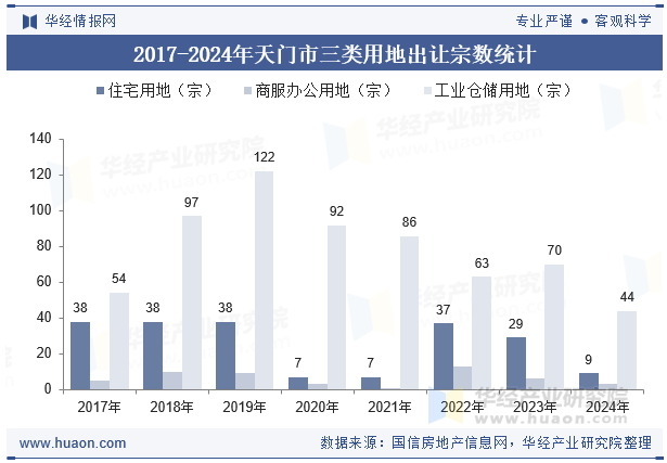 2017-2024年天门市三类用地出让宗数统计