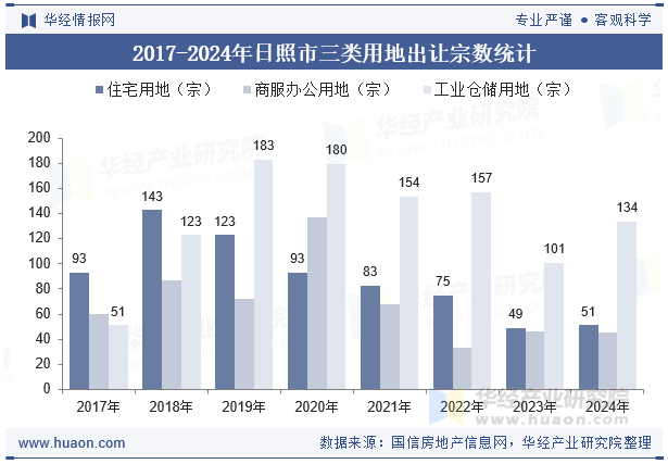 2017-2024年日照市三类用地出让宗数统计