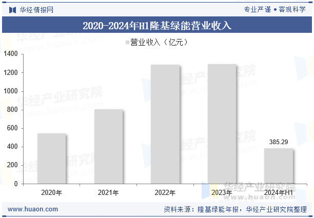 2020-2024年H1隆基绿能营业收入