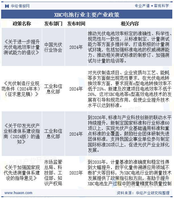 XBC电池行业主要产业政策