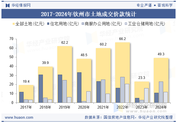 2017-2024年钦州市土地成交价款统计