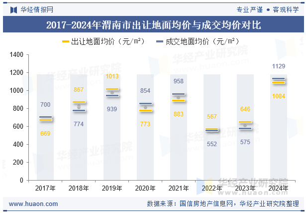 2017-2024年渭南市出让地面均价与成交均价对比