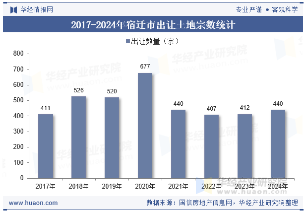 2017-2024年宿迁市出让土地宗数统计