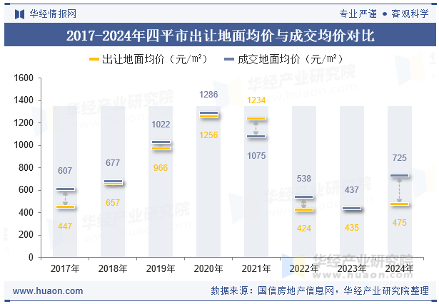 2017-2024年四平市出让地面均价与成交均价对比