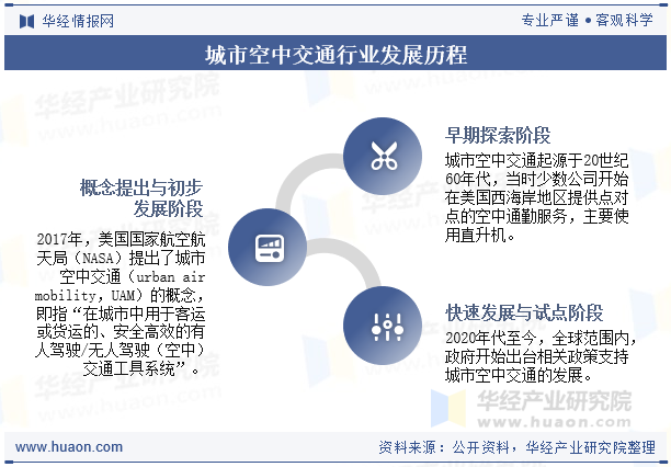 城市空中交通行业发展历程