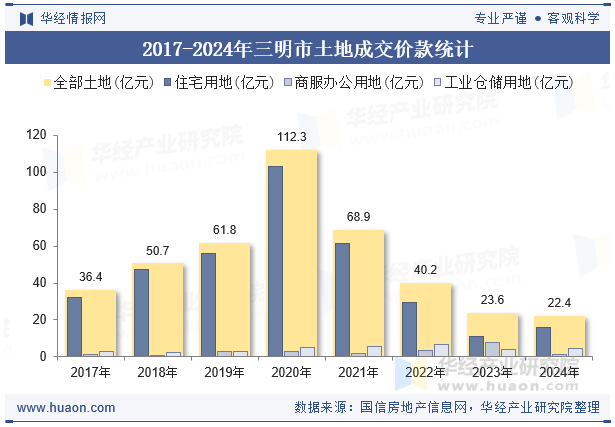 2017-2024年三明市土地成交价款统计