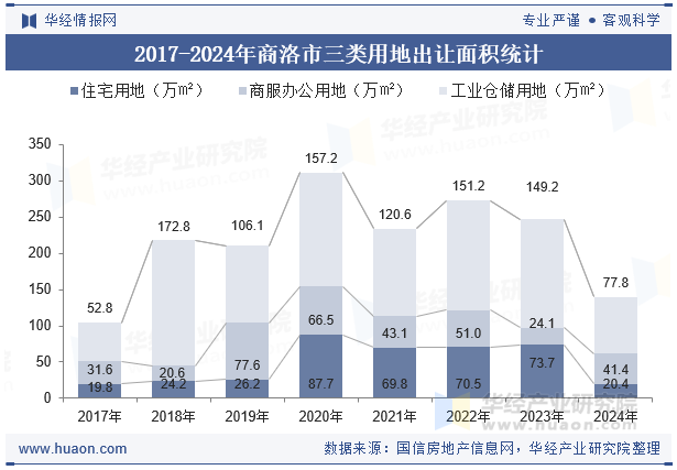 2017-2024年商洛市三类用地出让面积统计