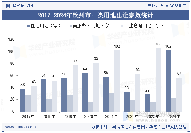 2017-2024年钦州市三类用地出让宗数统计