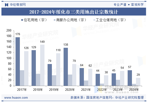 2017-2024年绥化市三类用地出让宗数统计