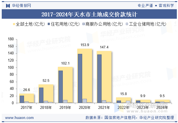 2017-2024年天水市土地成交价款统计