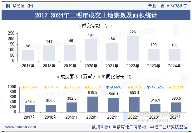 2017-2024年三明市成交土地宗数及面积统计