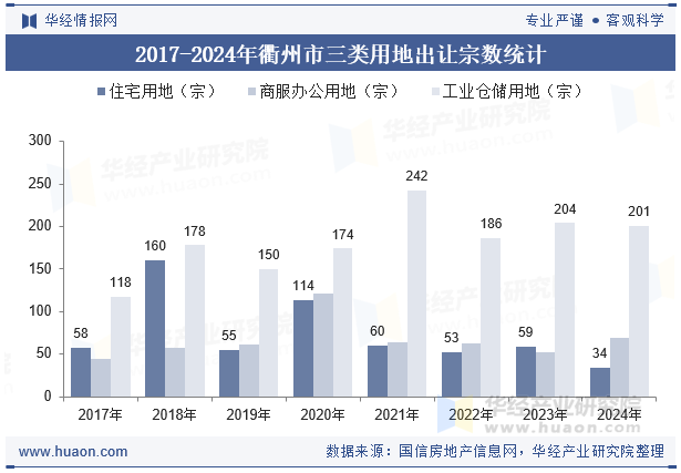 2017-2024年衢州市三类用地出让宗数统计
