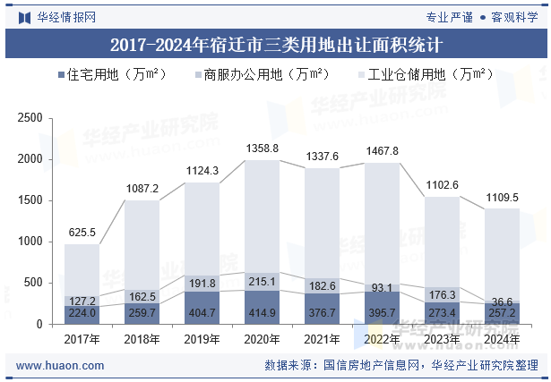 2017-2024年宿迁市三类用地出让面积统计
