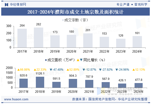 2017-2024年濮阳市成交土地宗数及面积统计