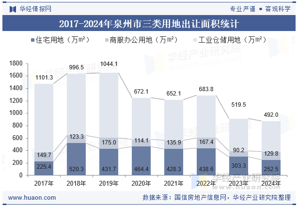 2017-2024年泉州市三类用地出让面积统计