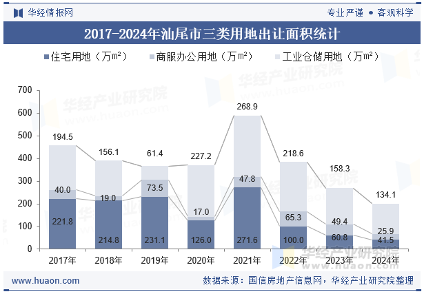 2017-2024年汕尾市三类用地出让面积统计
