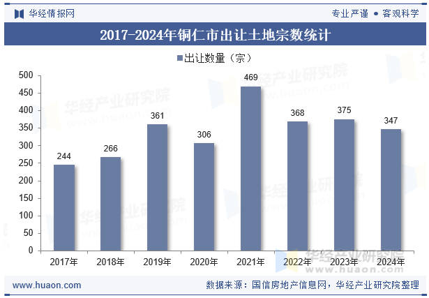 2017-2024年铜仁市出让土地宗数统计