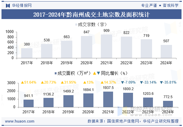2017-2024年黔南州成交土地宗数及面积统计