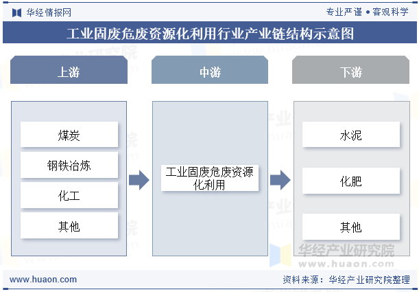 工业固废危废资源化利用行业产业链结构示意图